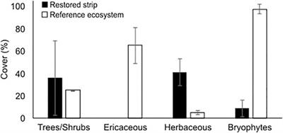 The Burial Under Peat Technique: An Innovative Method to Restore Sphagnum Peatlands Impacted by Mineral Linear Disturbances